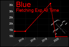 Total Graph of Blue