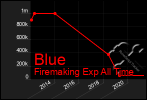 Total Graph of Blue