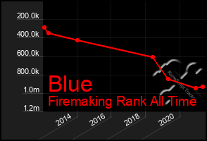 Total Graph of Blue