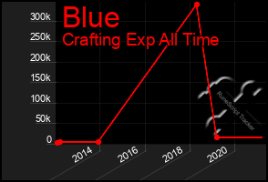 Total Graph of Blue