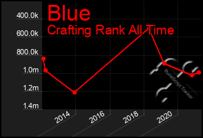 Total Graph of Blue