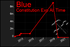 Total Graph of Blue