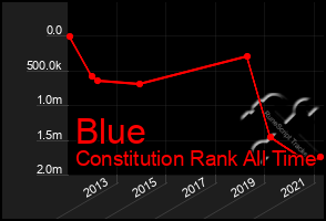 Total Graph of Blue