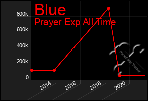 Total Graph of Blue