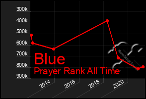 Total Graph of Blue