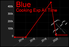 Total Graph of Blue