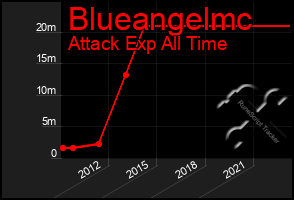 Total Graph of Blueangelmc