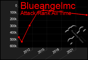 Total Graph of Blueangelmc