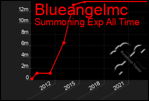 Total Graph of Blueangelmc