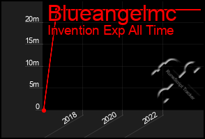 Total Graph of Blueangelmc