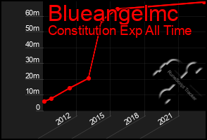 Total Graph of Blueangelmc