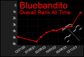 Total Graph of Bluebandito