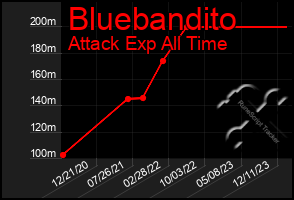 Total Graph of Bluebandito