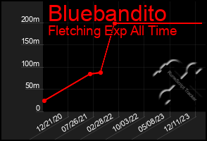 Total Graph of Bluebandito