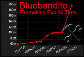 Total Graph of Bluebandito