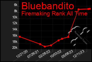 Total Graph of Bluebandito