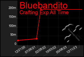 Total Graph of Bluebandito