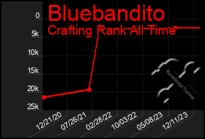 Total Graph of Bluebandito