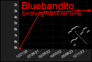 Total Graph of Bluebandito