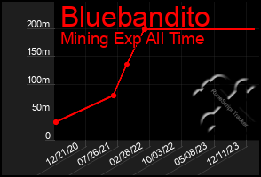 Total Graph of Bluebandito