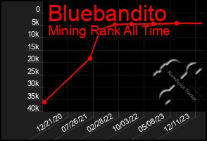 Total Graph of Bluebandito