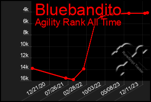 Total Graph of Bluebandito