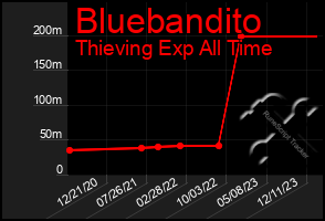 Total Graph of Bluebandito