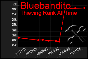 Total Graph of Bluebandito