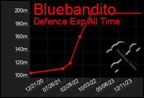 Total Graph of Bluebandito