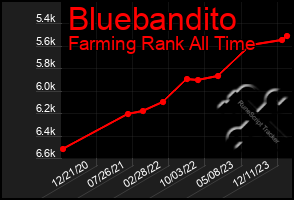 Total Graph of Bluebandito