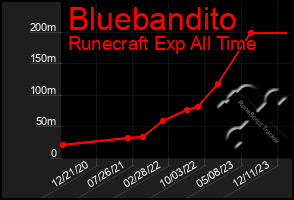 Total Graph of Bluebandito