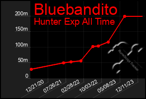 Total Graph of Bluebandito