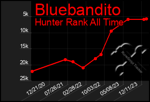 Total Graph of Bluebandito