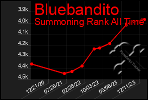 Total Graph of Bluebandito