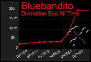 Total Graph of Bluebandito