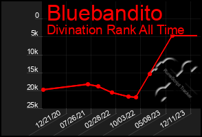 Total Graph of Bluebandito