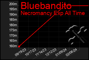 Total Graph of Bluebandito