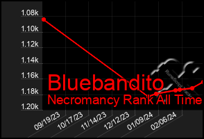 Total Graph of Bluebandito