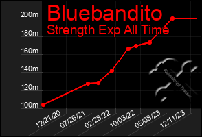 Total Graph of Bluebandito