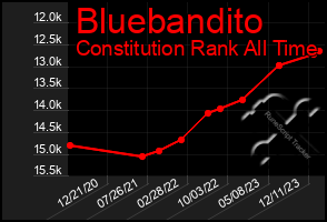 Total Graph of Bluebandito