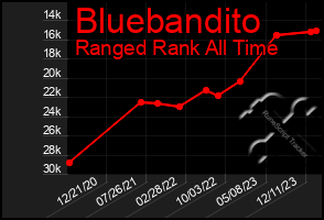 Total Graph of Bluebandito