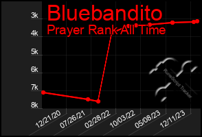 Total Graph of Bluebandito