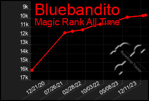 Total Graph of Bluebandito