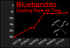 Total Graph of Bluebandito