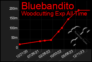 Total Graph of Bluebandito