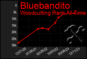 Total Graph of Bluebandito