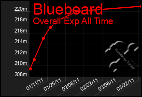 Total Graph of Bluebeard