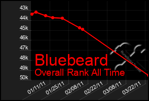 Total Graph of Bluebeard