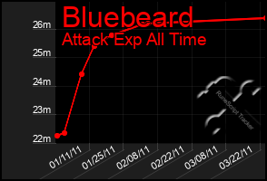 Total Graph of Bluebeard