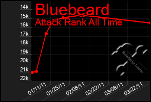 Total Graph of Bluebeard